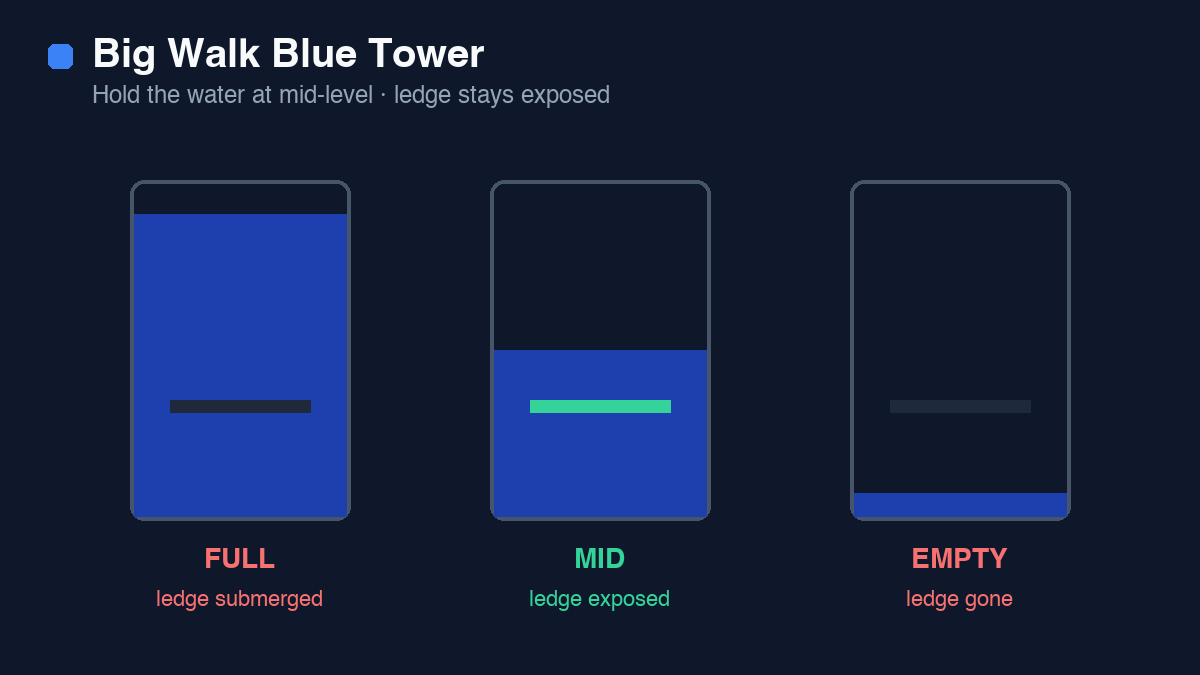 Big Walk Blue Tower water level map — full, mid and empty states