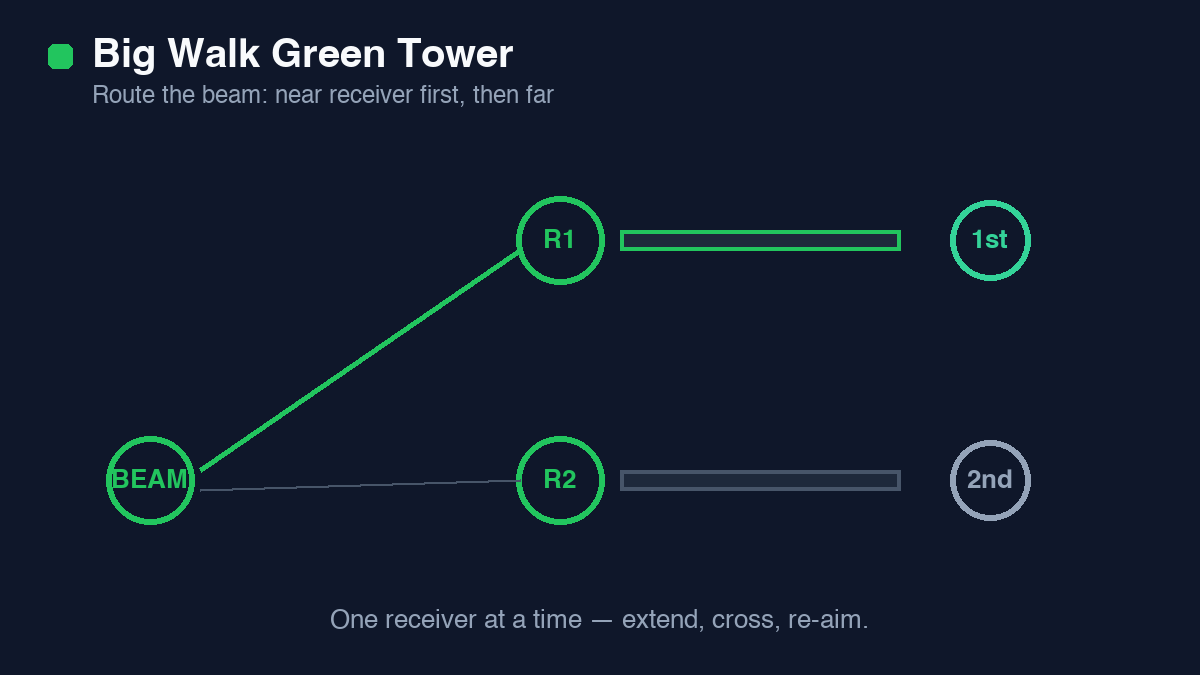 Big Walk Green Tower beam routing map — near receiver first, far receiver second