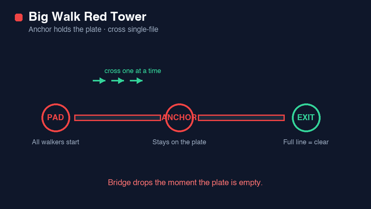 Big Walk Red Tower puzzle map — start pad, anchor plate and single-file bridge order