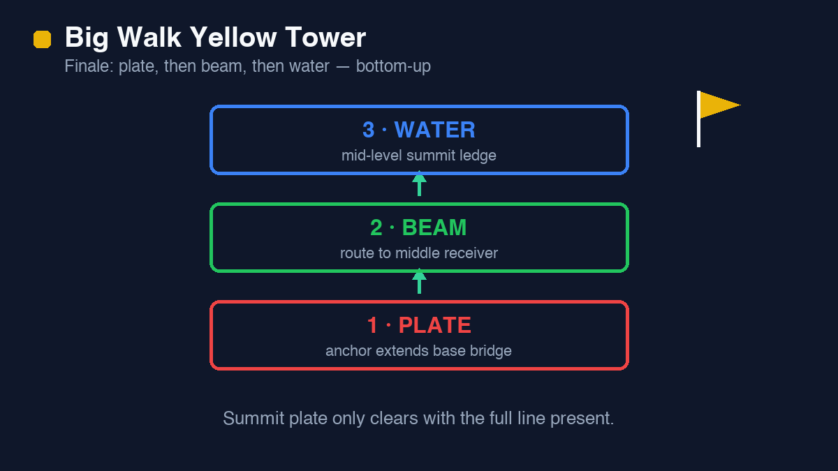 Big Walk Yellow Tower finale map — plate, beam and water bottom-up order